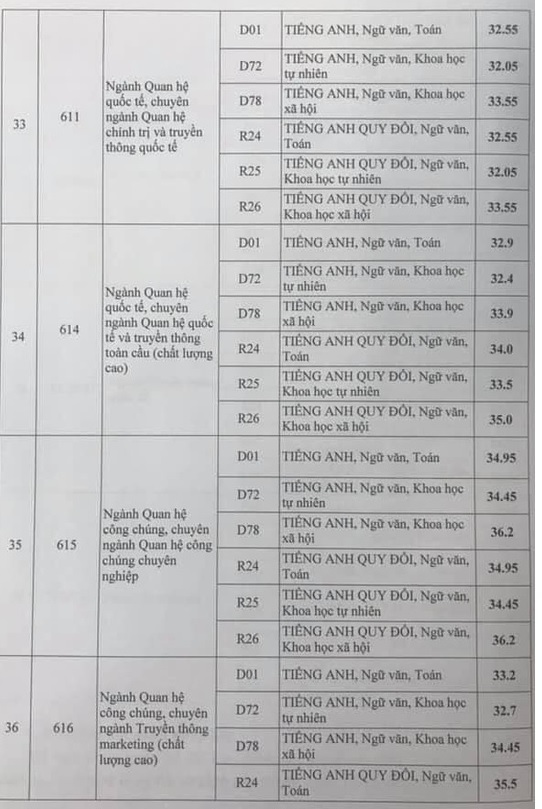 Danh sách điểm chuẩn các trường đại học ở Hà Nội mới nhất 2020 - Ảnh 28