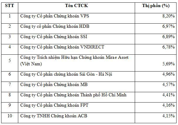 VPS dẫn đầu thị phần môi giới cổ phiếu quý 3/2020 trên HNX - Ảnh 1