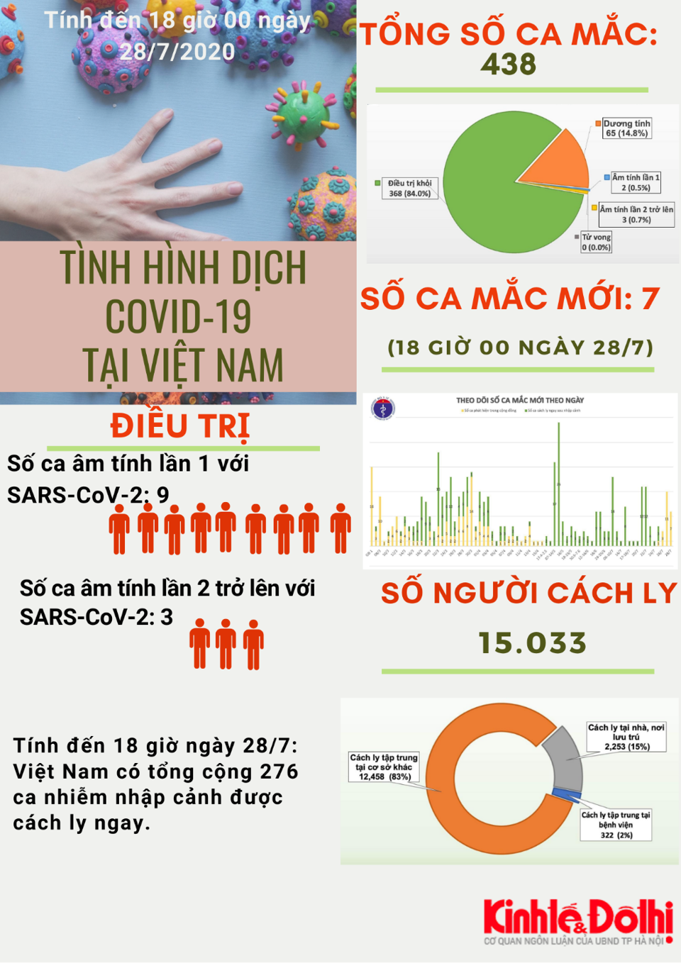 [Infographic] Việt Nam ghi nhận 438 ca mắc Covid-19 - Ảnh 1