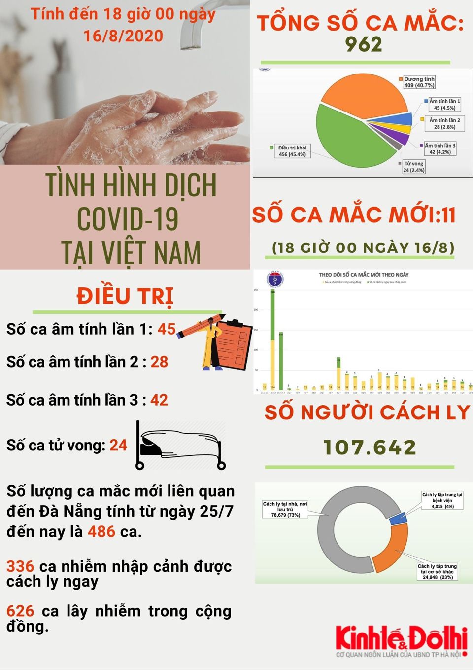 [Infographic] 486 ca mắc Covid-19 tại Việt Nam liên quan đến Đà Nẵng - Ảnh 1