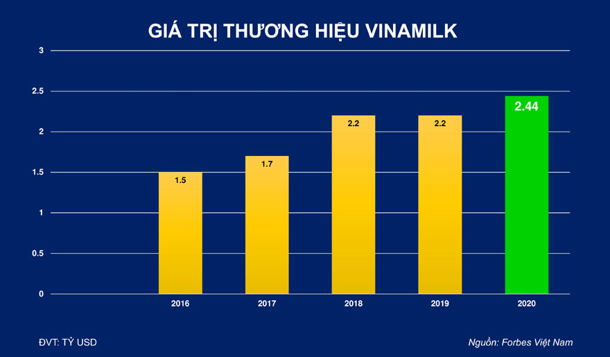 Vinamilk - thương hiệu sữa duy nhất có giá trị tỷ đô của Việt Nam - Ảnh 3