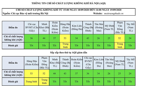 Người dân Thủ đô đón những ngày nghỉ cuối tuần với chất lượng không khí tốt - Ảnh 1