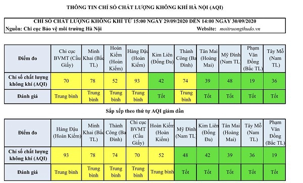 Chất lượng không khí Hà Nội ngày 30/9: Duy trì ở mức tốt và trung bình - Ảnh 1