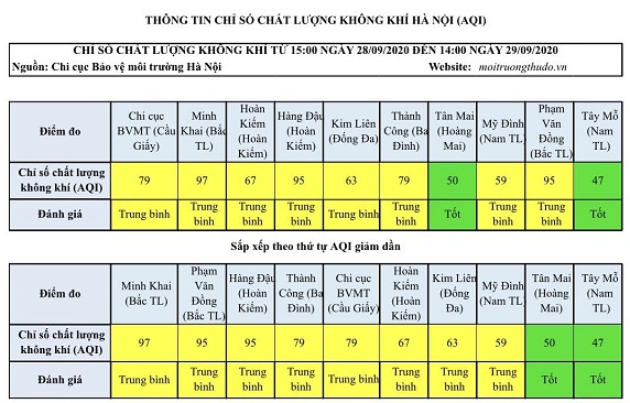 Nhiều khu vực tại Hà Nội có chất lượng không khí ở mức trung bình - Ảnh 1