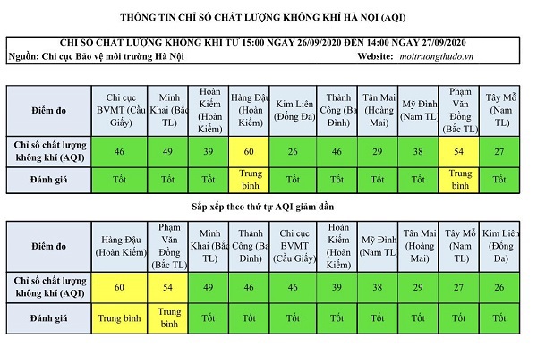 Chất lượng không khí Hà Nội ngày 27/9: 8/10 khu vực ở mức tốt - Ảnh 1