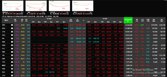 Chứng khoán hôm nay 29/7: Nhóm cổ phiếu thị trường lại bị bán giá sàn, VN-Index mất hơn 12 điểm - Ảnh 1