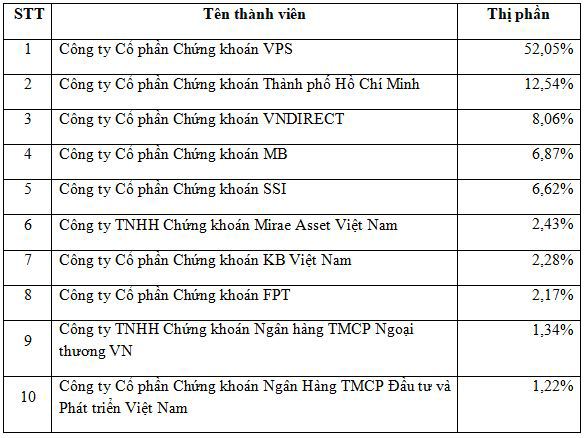 VPS dẫn đầu thị phần môi giới cổ phiếu quý 3/2020 trên HNX - Ảnh 3