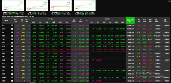Chứng khoán hôm nay 1/7: Nhóm bluechip thăng hoa, VN-Index tăng gần 20 điểm - Ảnh 1