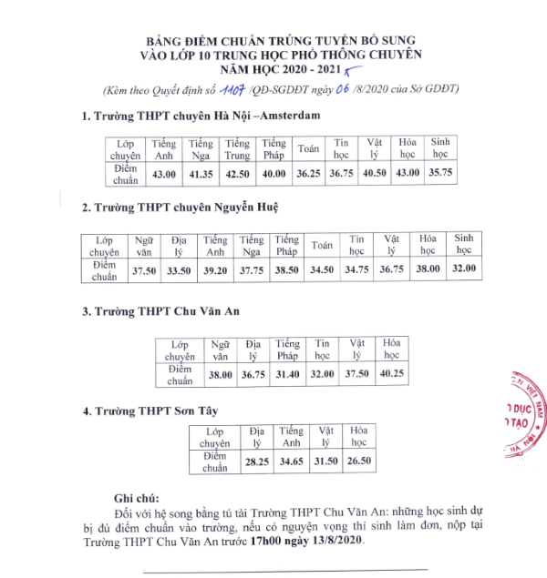 Hà Nội: Nhiều trường THPT hạ điểm chuẩn xét tuyển bổ sung vào lớp 10 - Ảnh 4