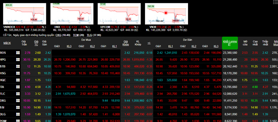 Giao dịch chứng khoán hôm nay 24/7: Nhóm cổ phiếu thị trường bán tháo ở giá sàn, VN-Index mất gần 28 điểm - Ảnh 1