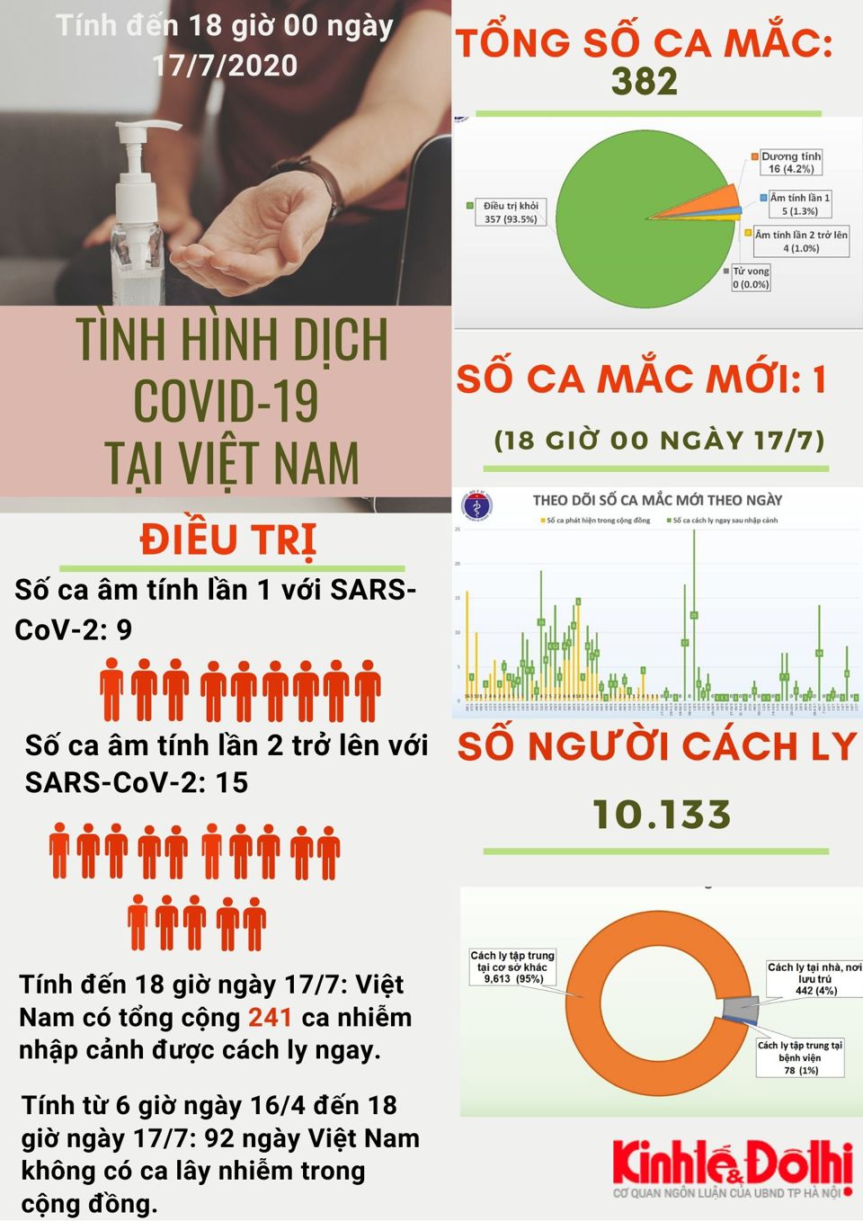 [Infographic] Số liệu mới nhất về tình hình dịch Covid-19 tại Việt Nam - Ảnh 1