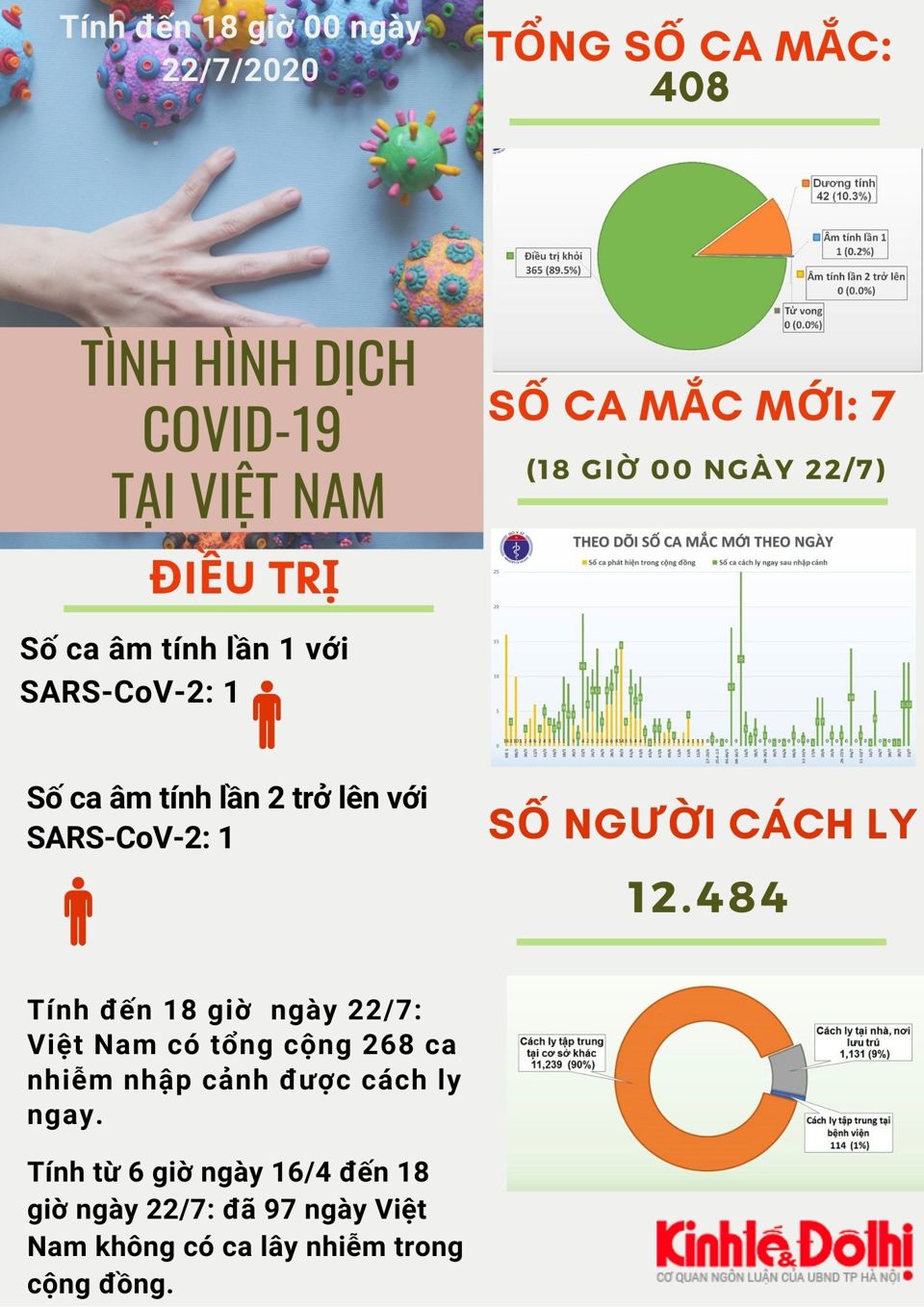 [Infographic] Việt Nam có 408 ca mắc Covid-19 - Ảnh 1