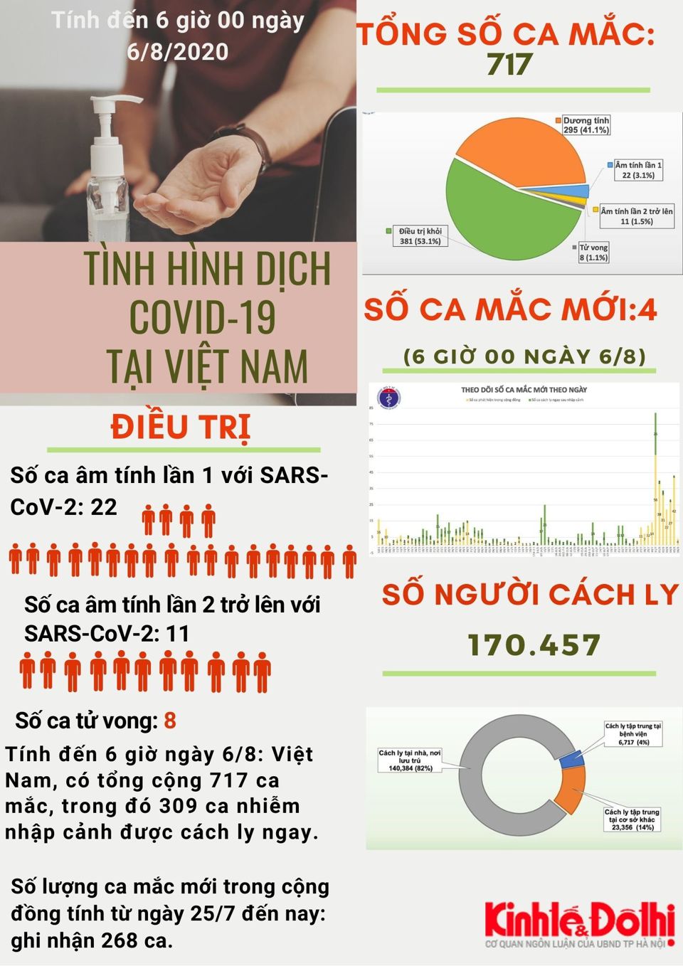 [Infographic] Số liệu mới nhất về dịch Covid-19 tại Việt Nam - Ảnh 1