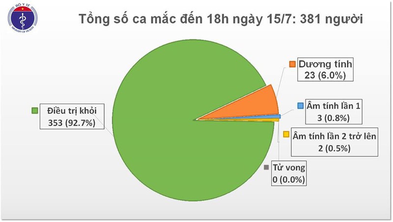 Việt Nam có thêm 8 ca mắc Covid-19, là chuyên gia Nga - Ảnh 1