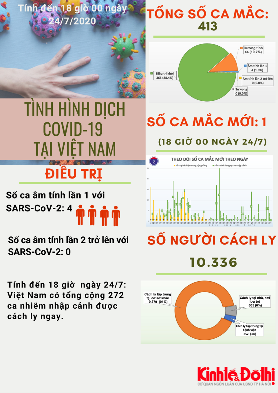 [Infographic] Số liệu mới nhất về dịch Covid-19 tại Việt Nam - Ảnh 1