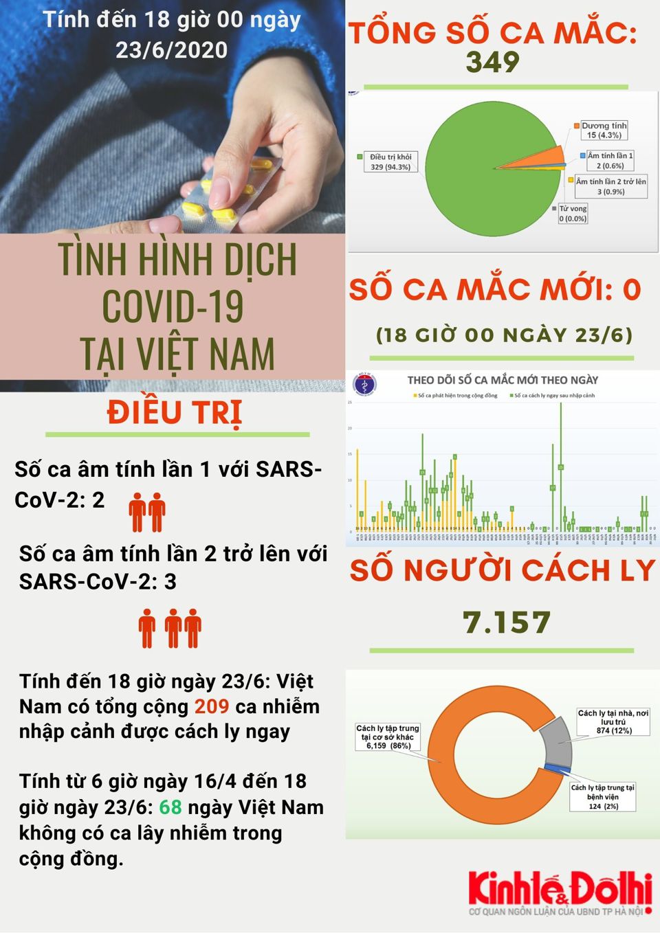 [Infographic] Số liệu mới nhất về dịch Covid-19 tại Việt Nam - Ảnh 1