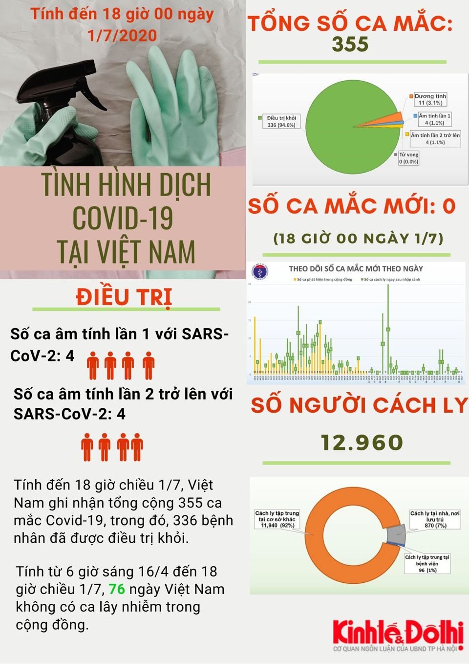 [Infographic] Việt Nam có thêm 1 ca được công bố khỏi Covid-19 - Ảnh 1