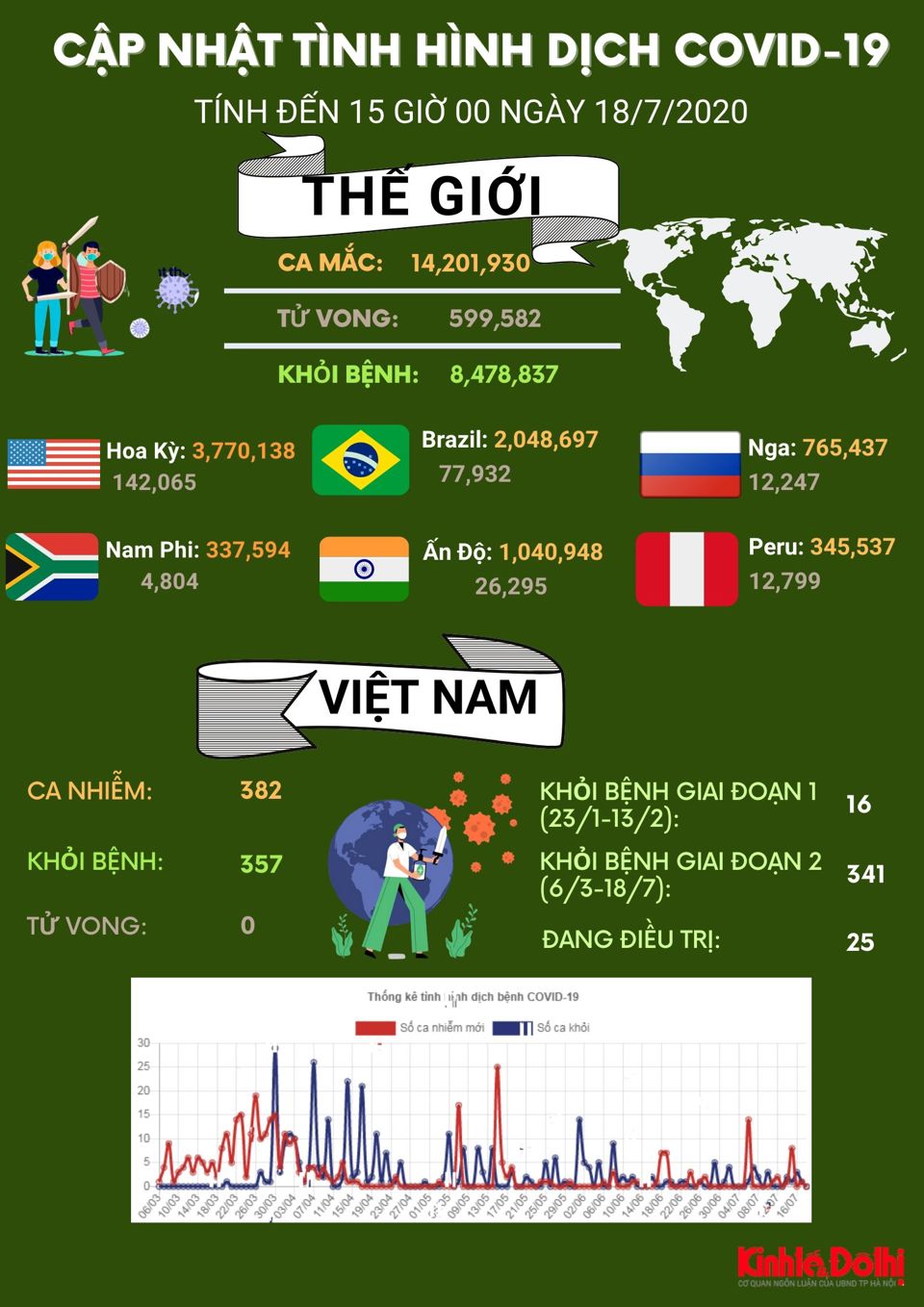 [Infographic] Cập nhật tình hình dịch bệnh Covid-19 ngày 18/7/2020 - Ảnh 1