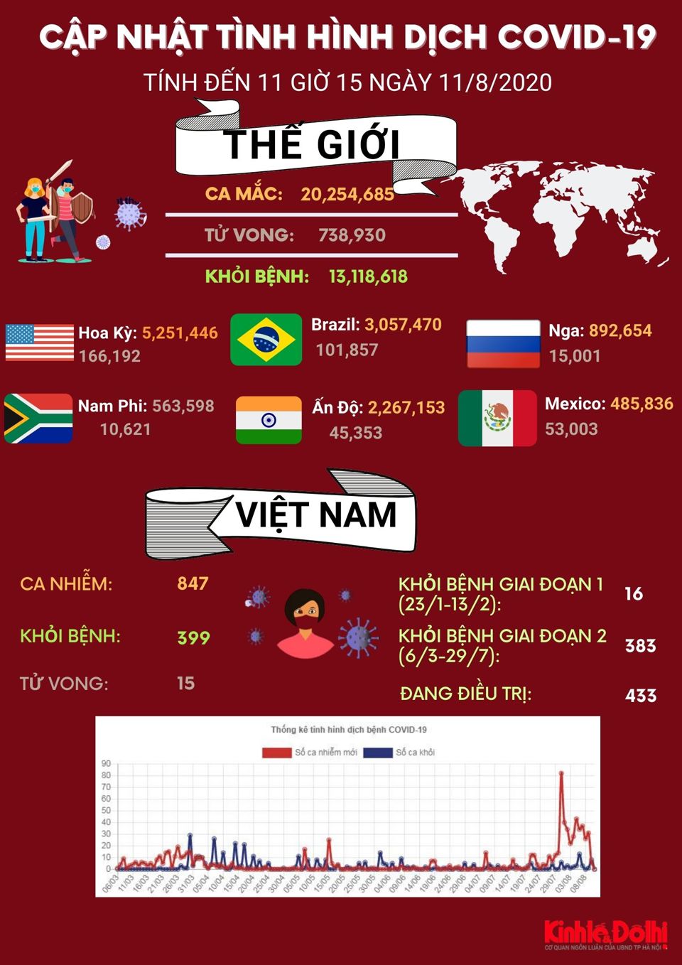 [Infographic] Thế giới vượt mốc 20 triệu người mắc Covid-19 - Ảnh 1