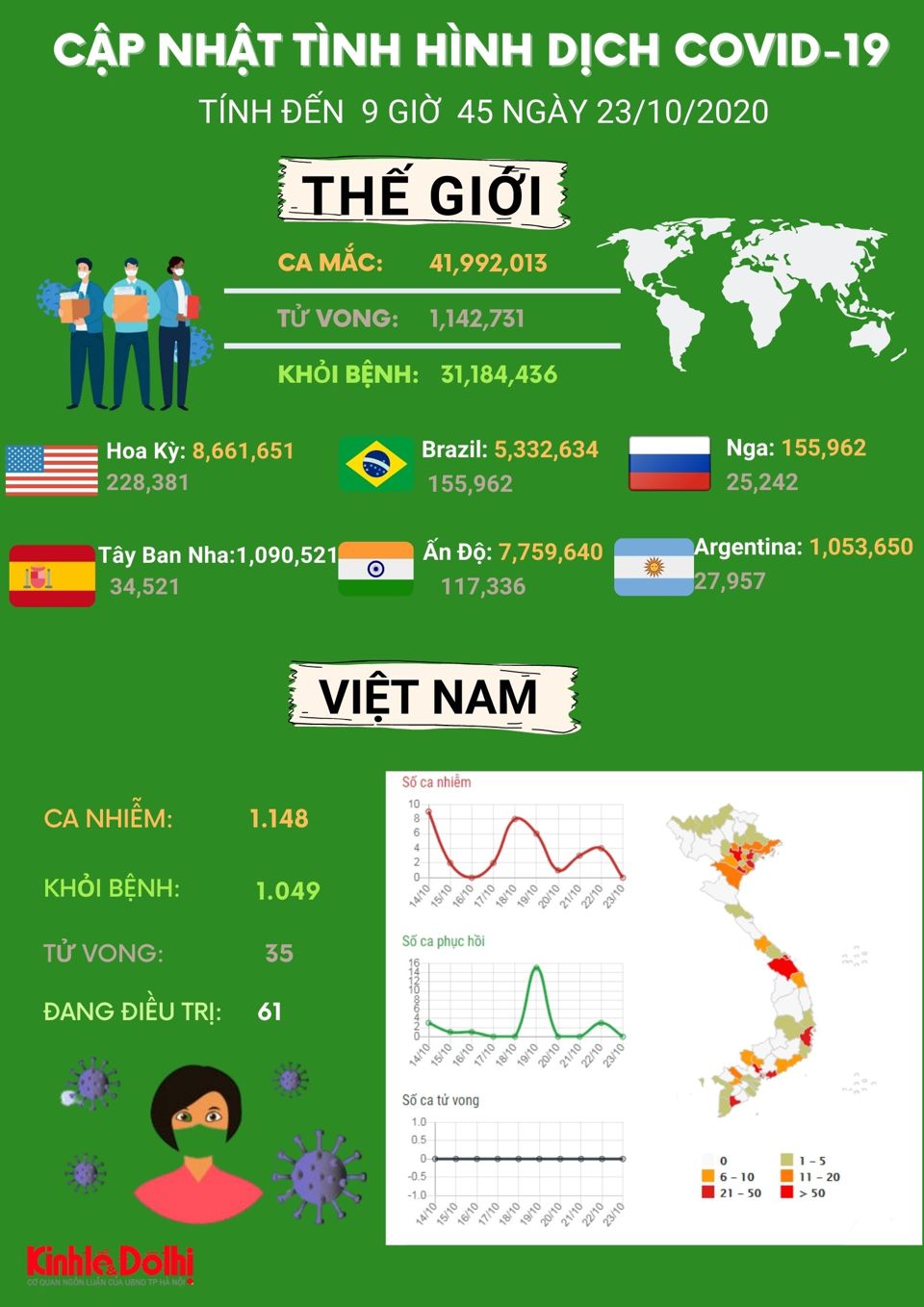 [Infographic] Gần 42 triệu người trên toàn cầu mắc Covid-19 - Ảnh 1