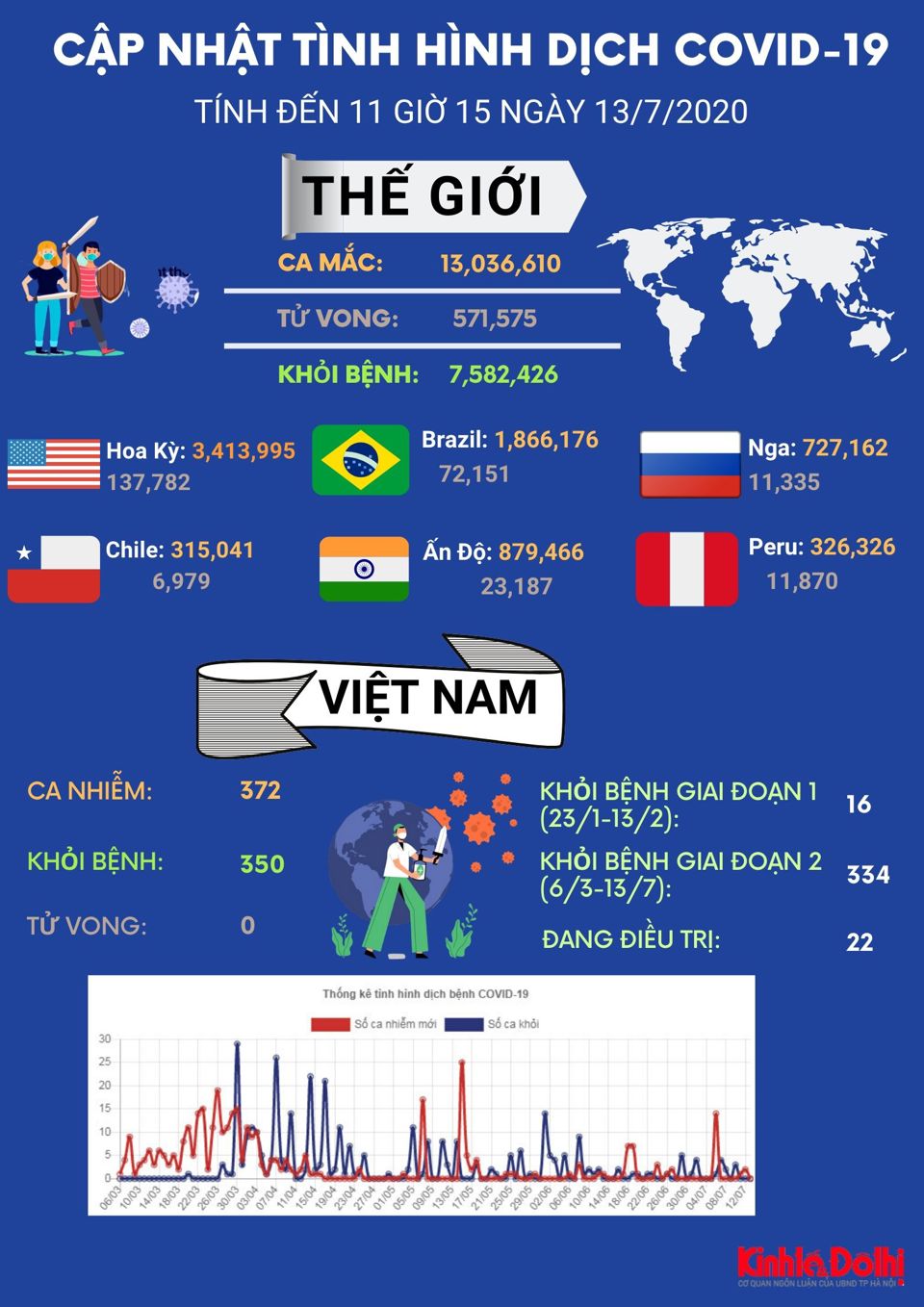 [Infographic] Cập nhật tình hình dịch Covid-19 ngày 13/7 - Ảnh 1