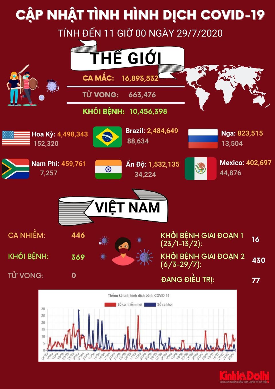 [Infographic] Gần 17 triệu người trên thế giới mắc Covid-19 - Ảnh 1