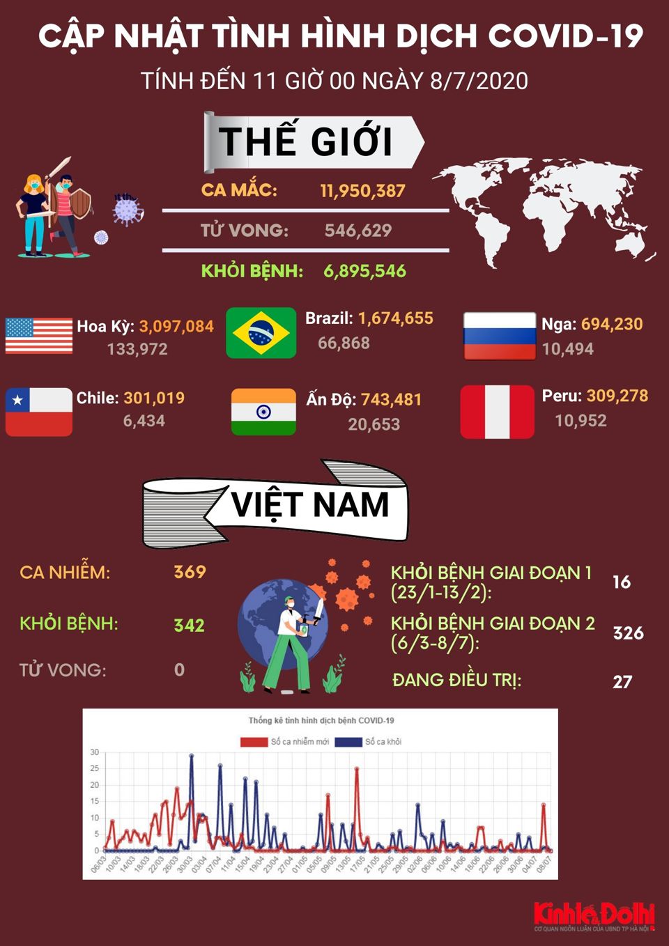 [Infographic] Chile vượt Tây Ban Nha, vào top 6 nước có ca mắc Covid-19 nhiều nhất thế giới - Ảnh 1