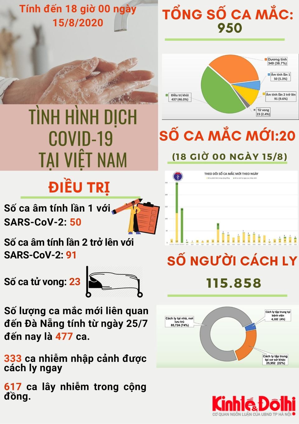 [Infographic] Việt Nam ghi nhận 617 ca lây nhiễm trong cộng đồng - Ảnh 1