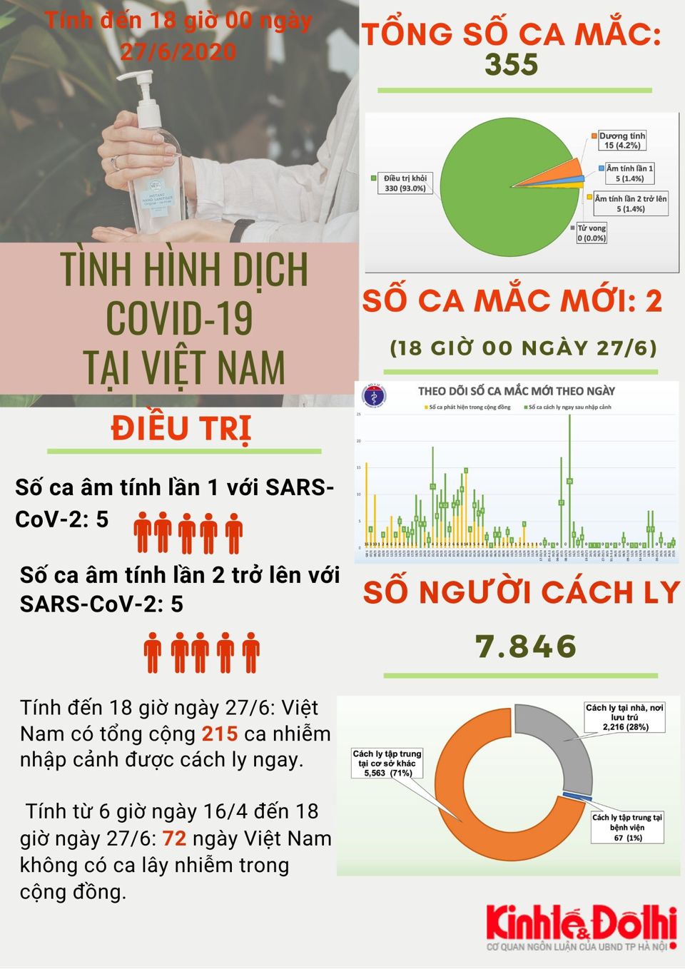 [Infographic] Việt Nam ghi nhận 355 ca mắc Covid-19 - Ảnh 1
