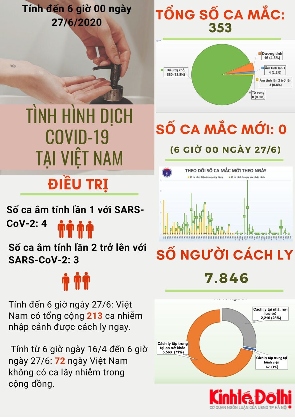 [Infographic] Số liệu mới nhất về dịch Covid-19 tại Việt Nam - Ảnh 1