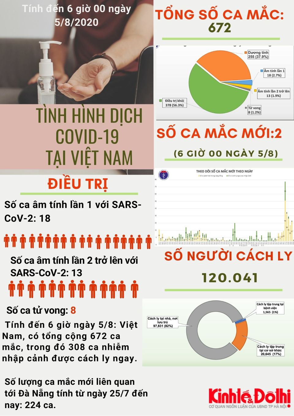 [Infographic] Việt Nam ghi nhận 672 ca mắc Covid-19 - Ảnh 1