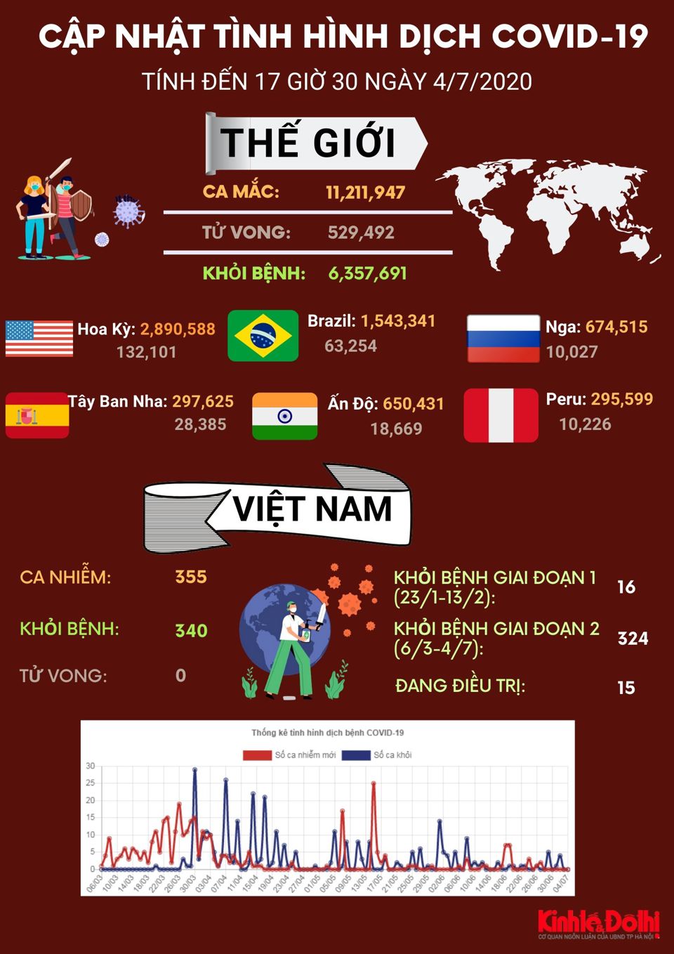 [Infographic] Hơn 11 triệu người mắc Covid-19 - Ảnh 1