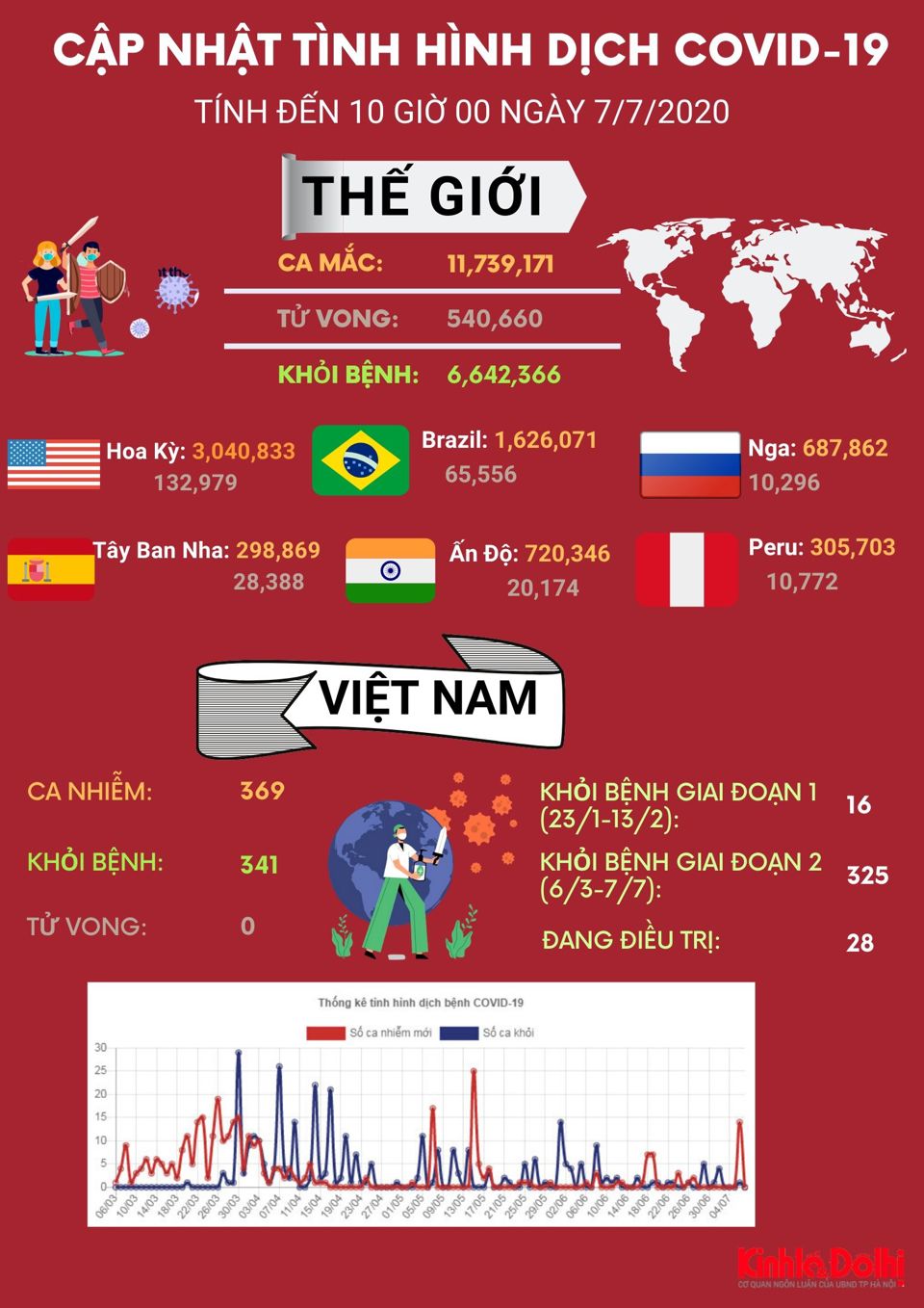 [Infographic] Hơn 3 triệu người tại Mỹ mắc Covid-19 - Ảnh 1