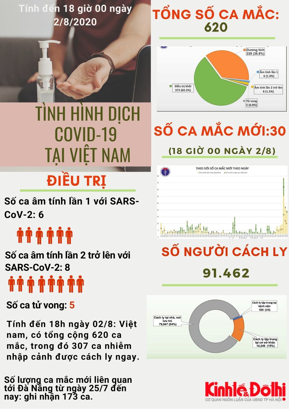 [Infographic] Số liệu mới nhất về dịch Covid-19 tại Việt Nam - Ảnh 1