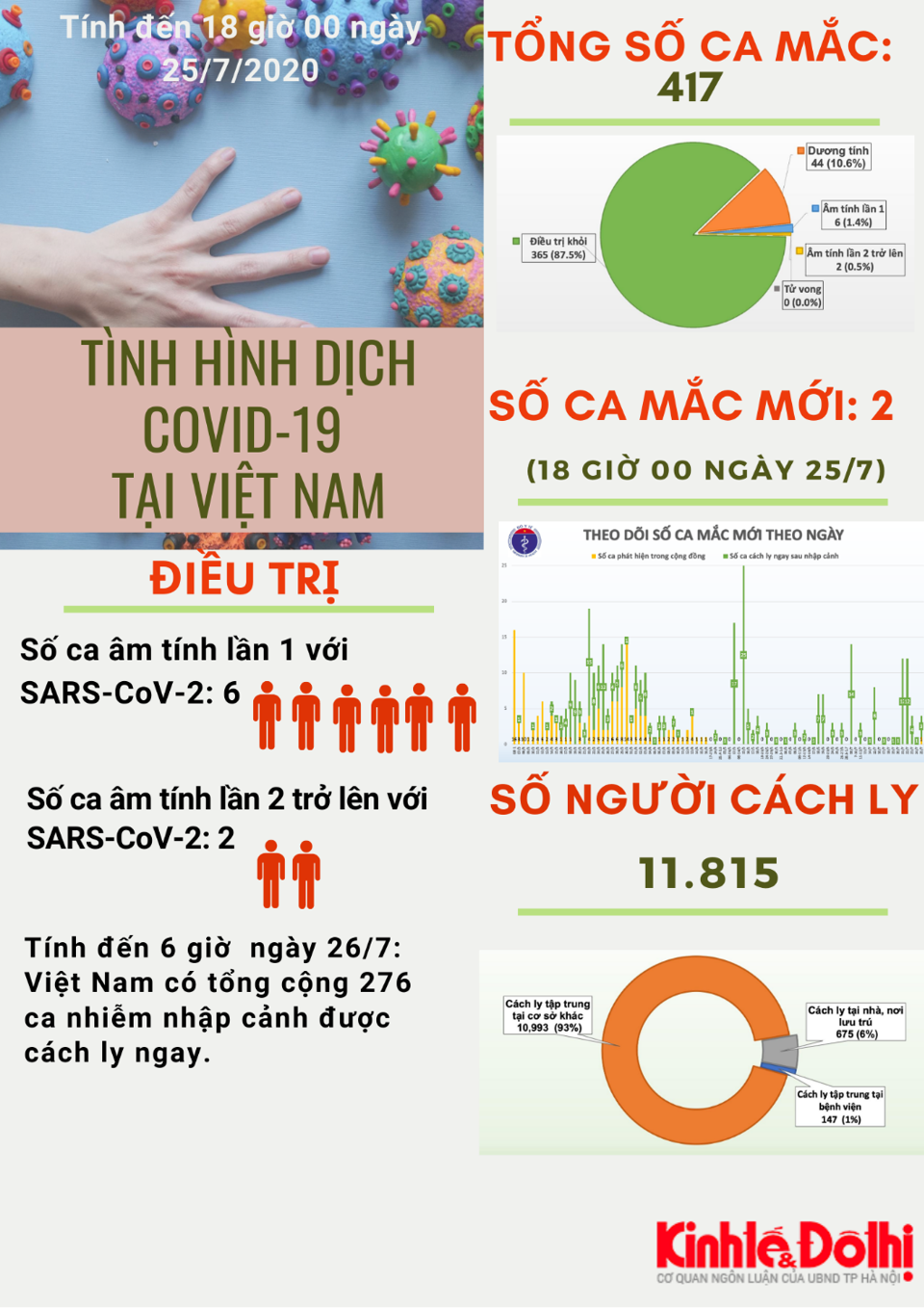 [Infographic] Việt Nam ghi nhận 417 ca nhiễm Covid-19 - Ảnh 1