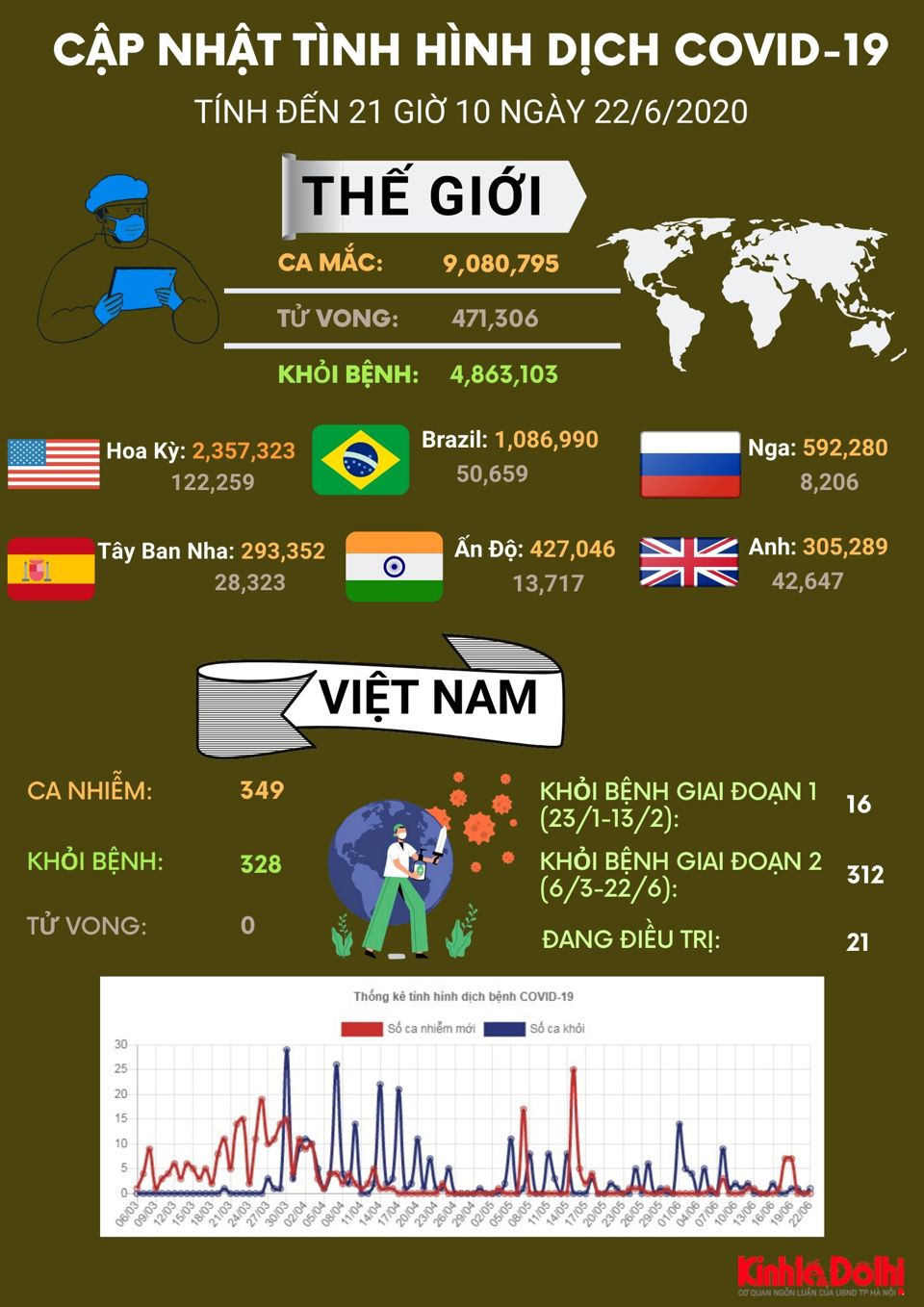 [Infographic] Hơn 9 triệu người trên thế giới mắc Covid-19 - Ảnh 1
