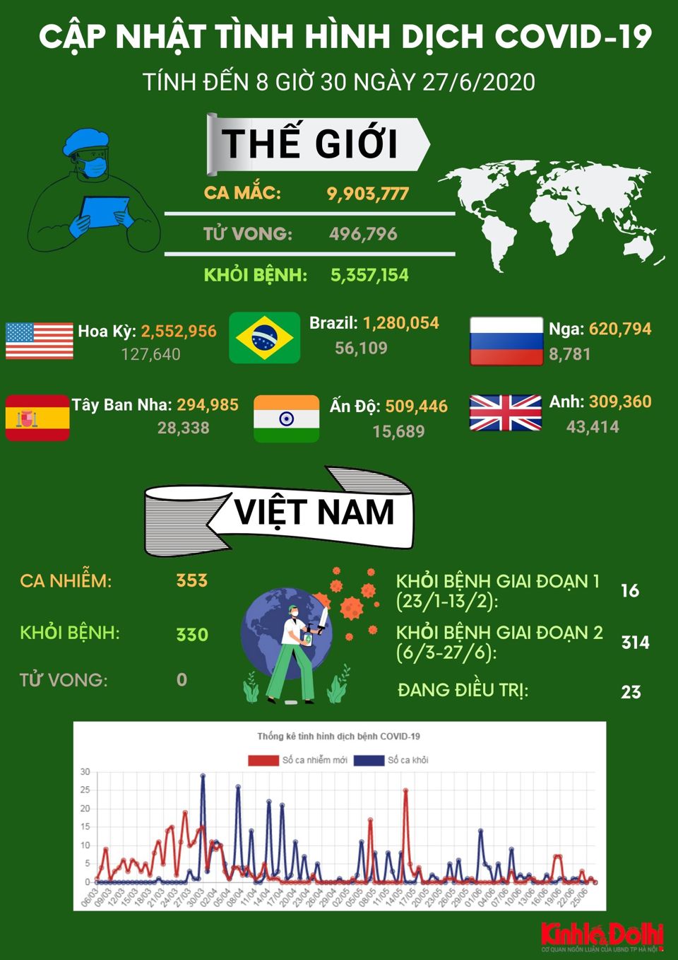 [Infographic] Gần 10 triệu người mắc Covid-19 - Ảnh 1