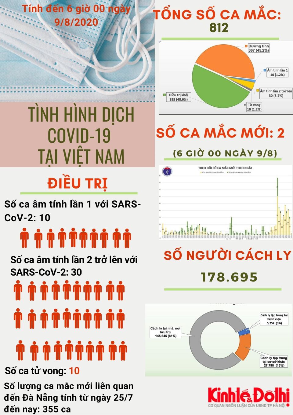 [Infographic] Số liệu mới nhất về tình dịch bệnh Covid-19 tại Việt Nam - Ảnh 1