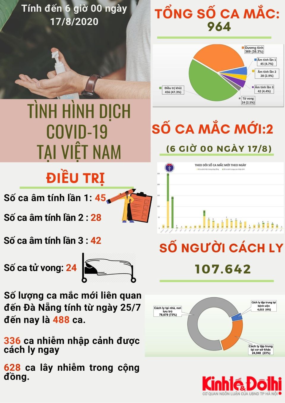 [Infographic] Việt Nam ghi nhận 628 ca lây nhiễm Covid-19 trong cộng đồng - Ảnh 1