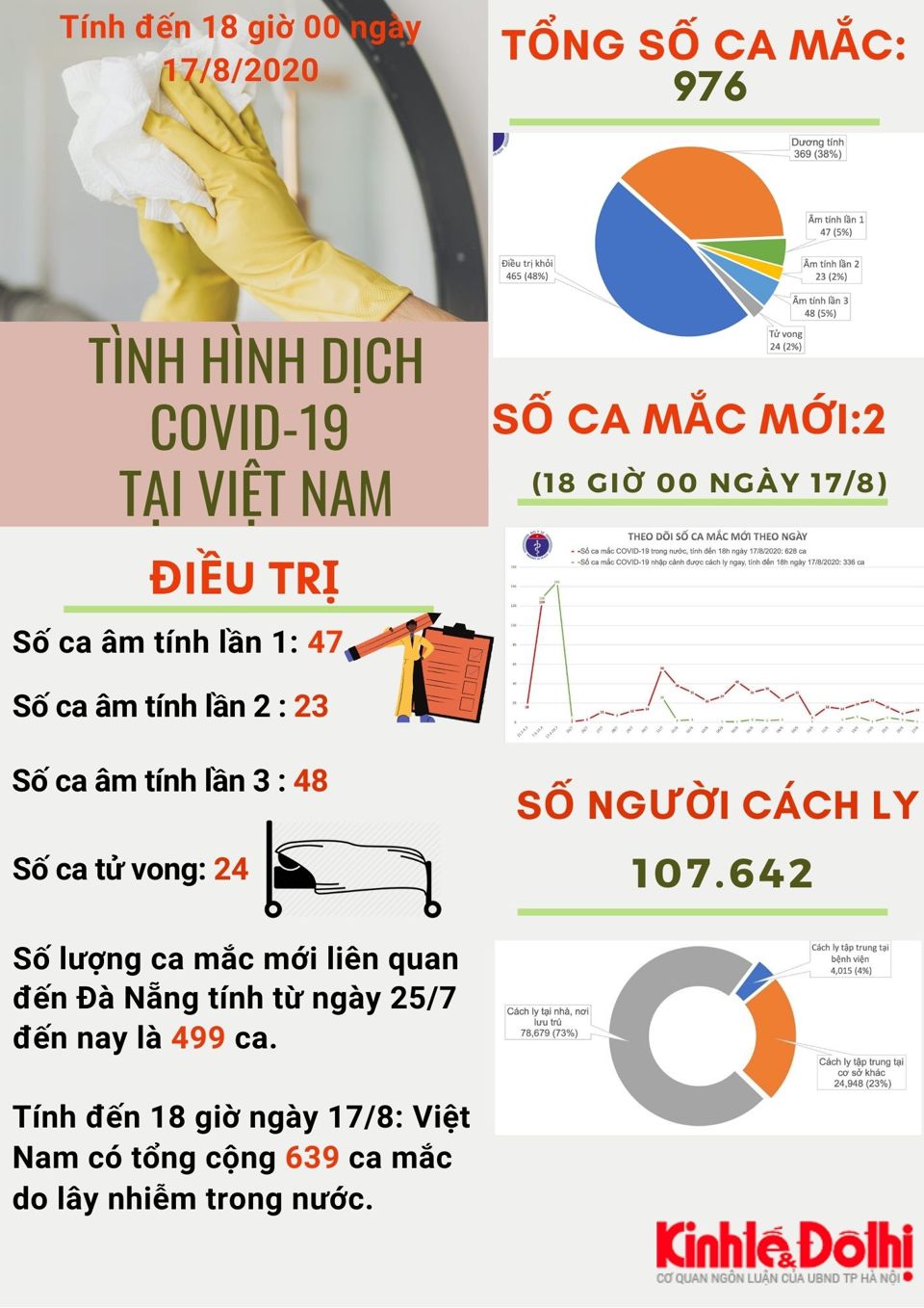 [Infographic] Việt Nam có 639 ca mắc Covid-19 do lây nhiễm trong nước - Ảnh 1