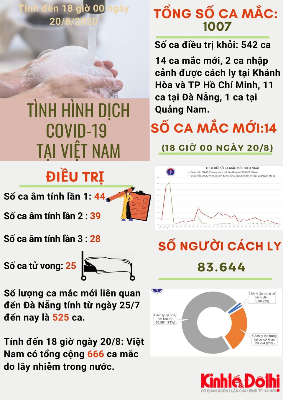 [Infographic] Việt Nam vượt mốc 1000 ca mắc Covid-19 - Ảnh 1