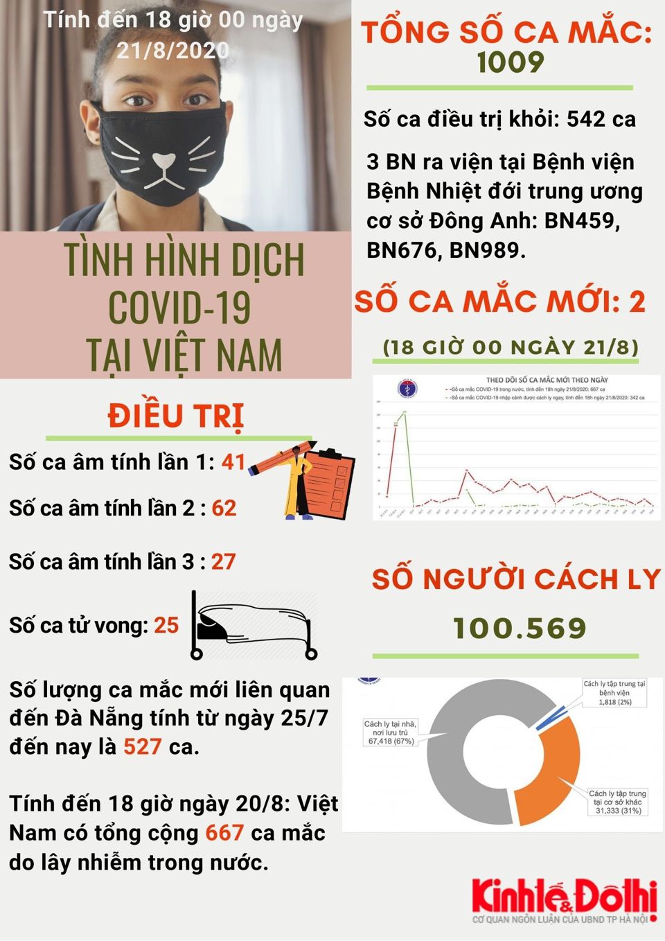 [Infographic] Việt Nam cách ly y tế hơn 100.000 người vì dịch Covid-19 - Ảnh 1