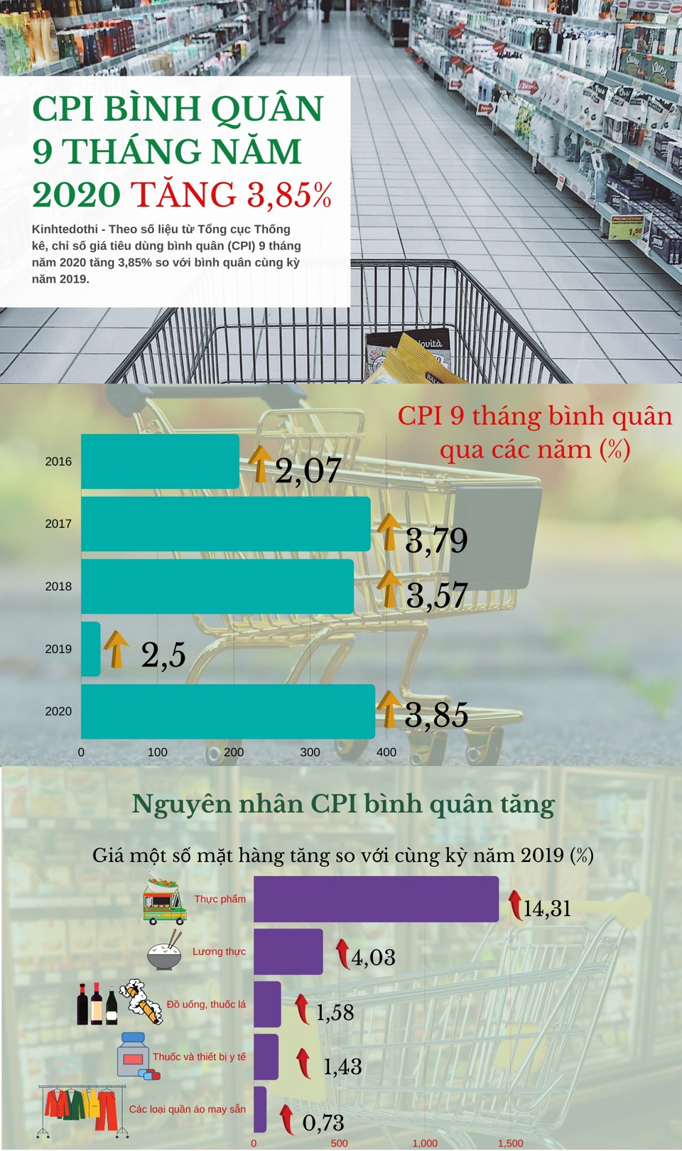 [Infographic] CPI bình quân 9 tháng năm 2020 tăng 3,85% - Ảnh 1