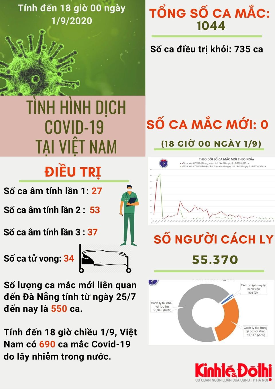[Infographic] Việt Nam chữa khỏi 735 ca mắc Covid-19 - Ảnh 1