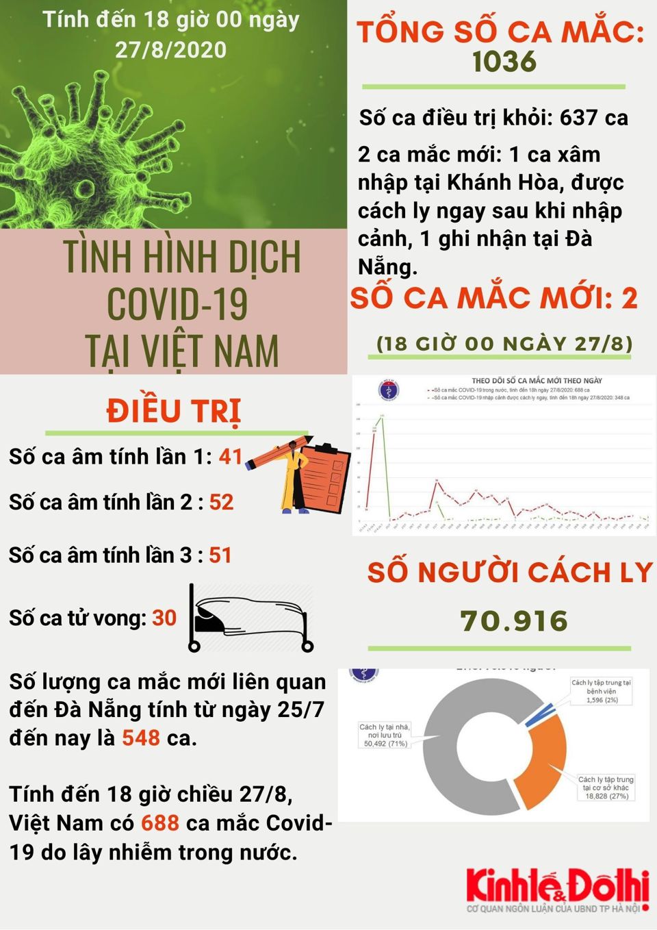 [Infographic] Số liệu mới nhất về tình hình dịch Covid-19 tại Việt Nam - Ảnh 1