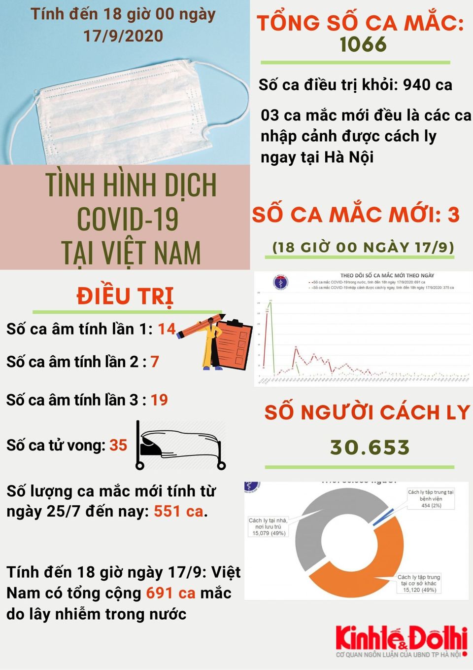 [Infographic] Việt Nam hiện có 1.066 bệnh nhân mắc Covid-19 - Ảnh 1