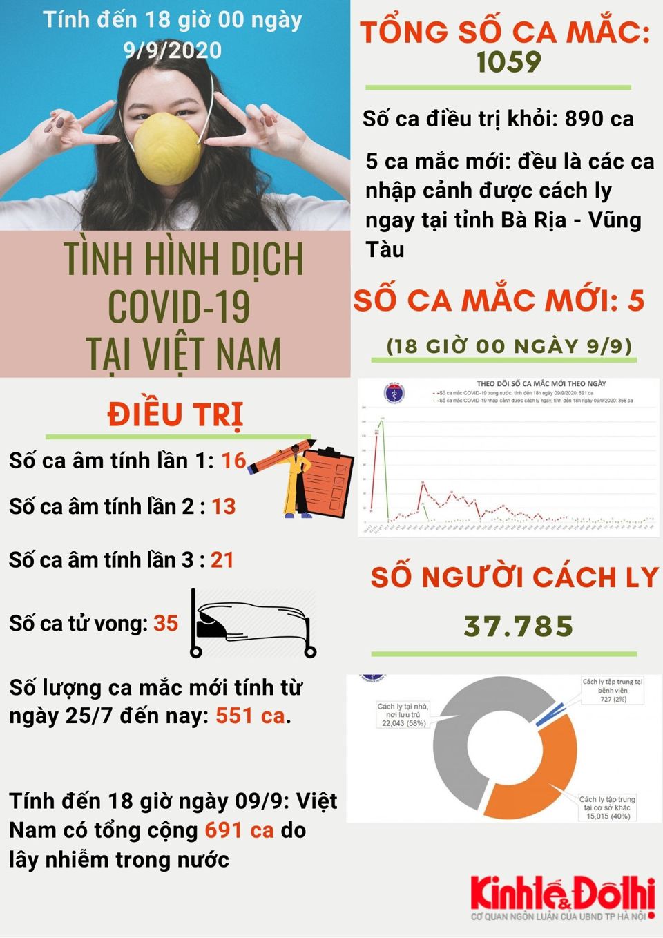 [Infographic] Việt Nam hiện có 7 ca mắc Covid-19 tiên lượng rất nặng - Ảnh 1