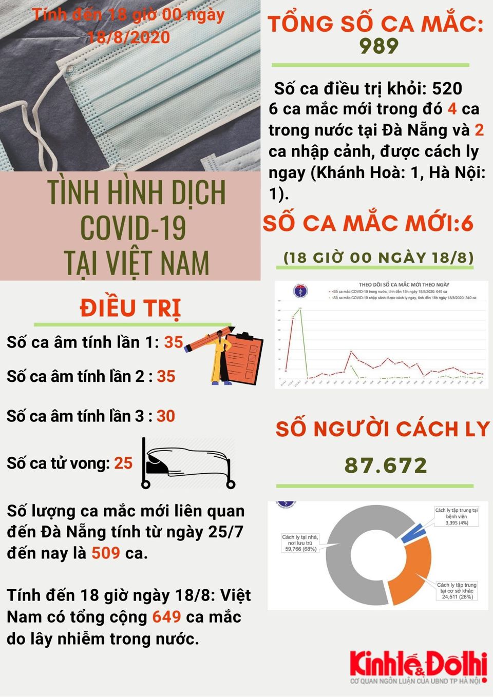 [Infographic] Việt Nam ghi nhận 509 ca mắc Covid-19 liên quan đến Đà Nẵng - Ảnh 1