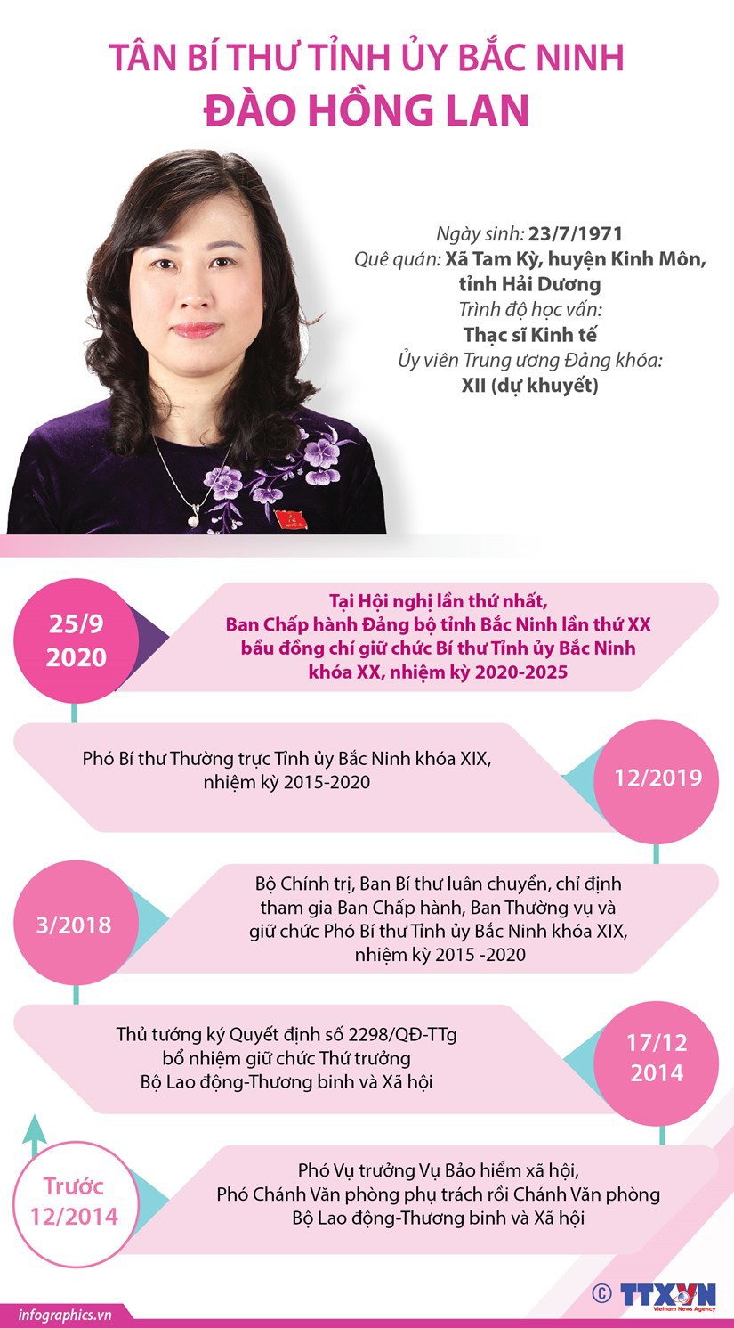 [Infographics] Thông tin về tân Bí thư Tỉnh ủy Bắc Ninh Đào Hồng Lan - Ảnh 1