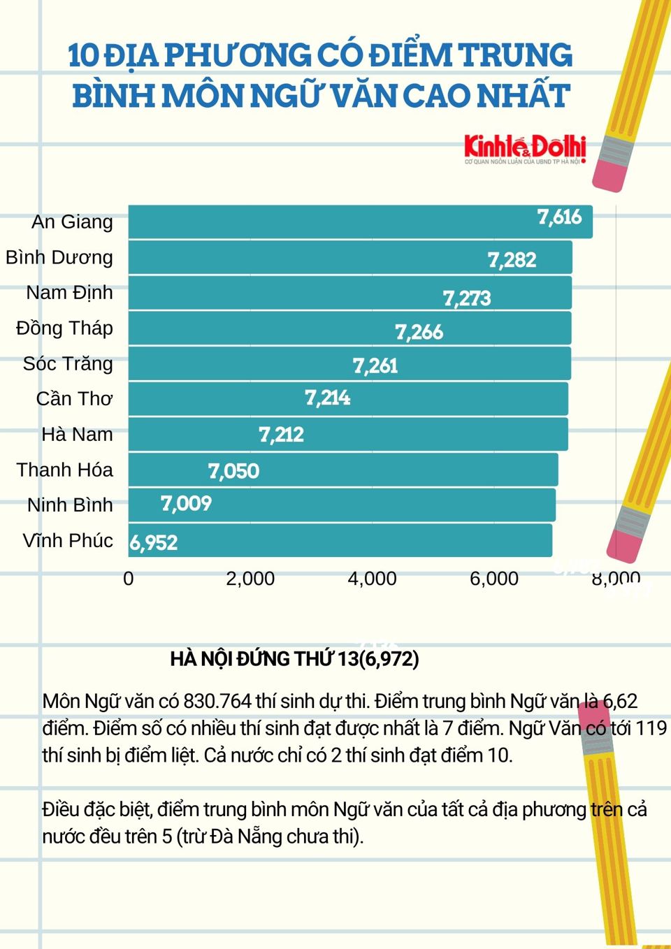 [Infographic] Điểm trung bình thi  tốt nghiệp THPT cả nước năm 2020 - Ảnh 9